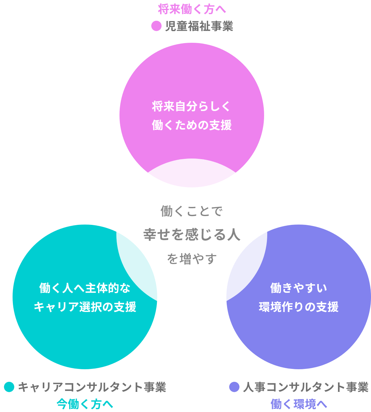 コーチャーズの理念の図